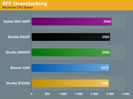 SFF Overclocking